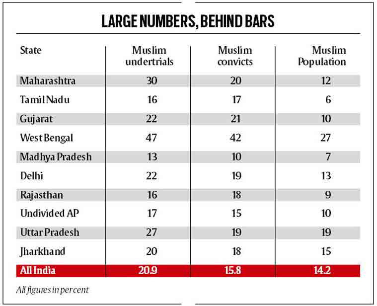 NCRB undertrials